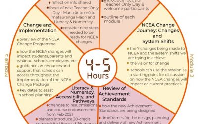 From this weeks Ministry bulletin : NCEA changes, literacy & numeracy, TOD’s